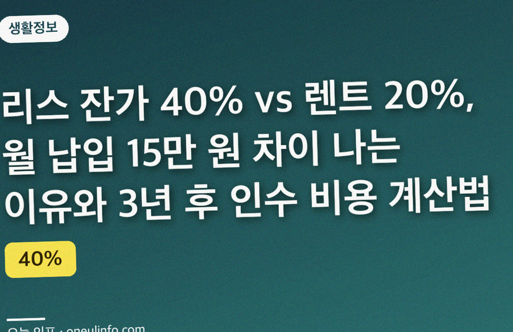 리스 잔가 40% vs 렌트 20%, 월 납입 15만 원 차이 나는 이유와 3년 후 인수 비용 계산법