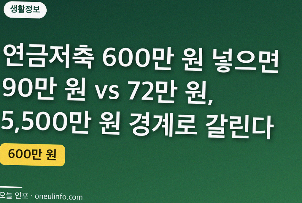 연금저축 600만 원 넣으면 90만 원 vs 72만 원, 5,500만 원 경계로 갈린다